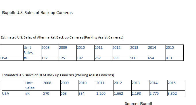 Backup Cameras chart