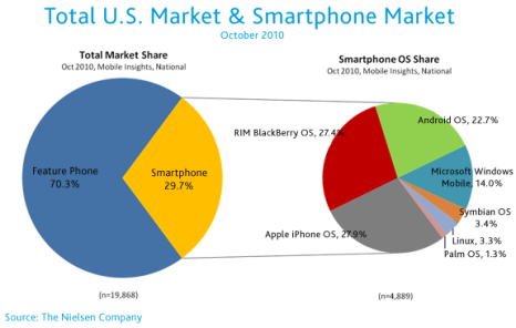 Nielsen phone share