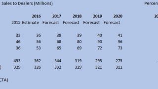 CTA 2017 growth infotainment