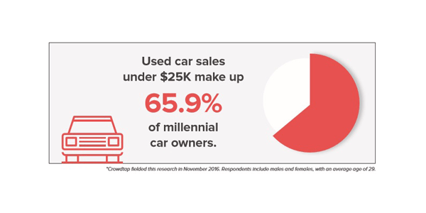 Millennials-car buying