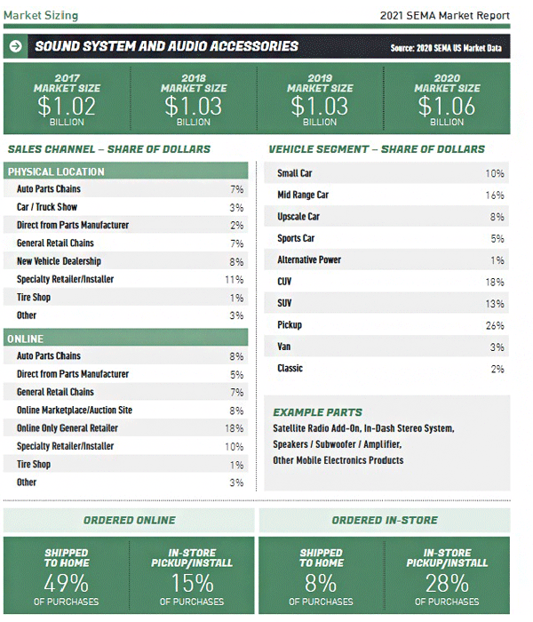 SEMA Report online share of car audio