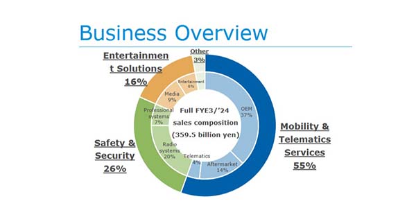 JVCKENWOOD aftermarket share of sales.